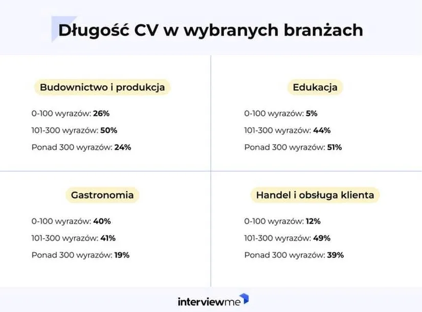 Czy CV powinno mieć jedną czy może dwie strony? Oto, co musisz wiedzieć!