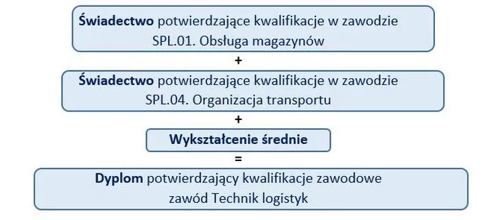 Czy wykształcenie zawodowe to to samo co średnie? Odkryj kluczowe różnice!
