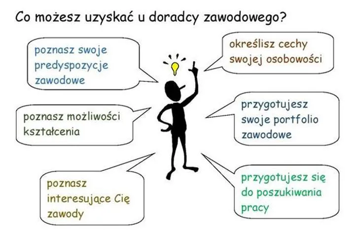 Doradztwo zawodowe – klucz do lepszej przyszłości uczniów