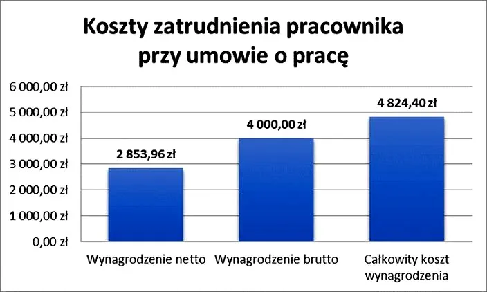 Ile kosztuje pracownik na cały etat i jakie zaskakujące wydatki musisz znać