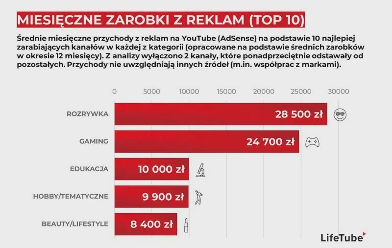 Ile naprawdę można zarobić na YouTube? Oto zaskakujące fakty o dochodach twórców!
