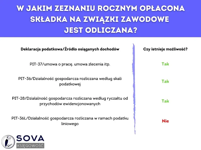 Ile zapłacisz za składkę na związki zawodowe? Oto, co musisz wiedzieć!