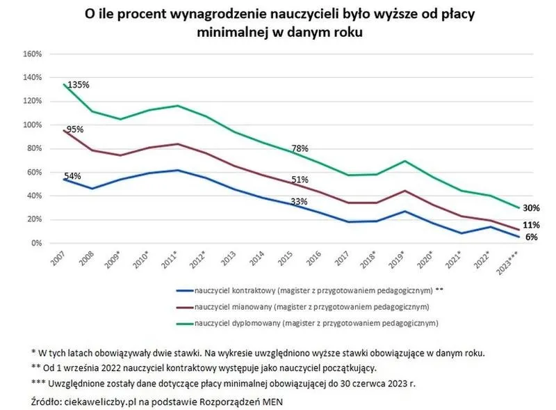 Ile zarabia ekspert ds. awansu zawodowego nauczycieli w poszczególnych regionach?
