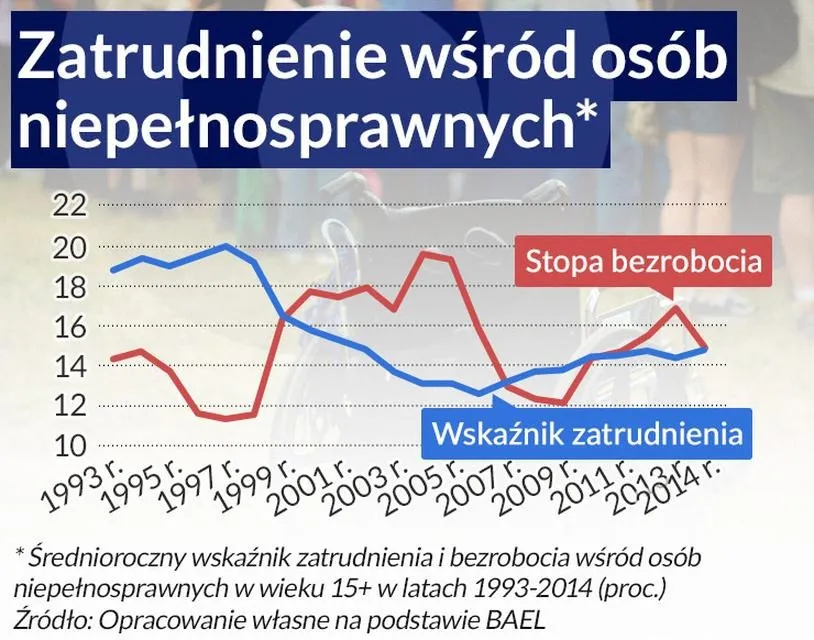 Jak obliczyć wskaźnik zatrudnienia niepełnosprawnych: przykład i obliczenia krok po kroku