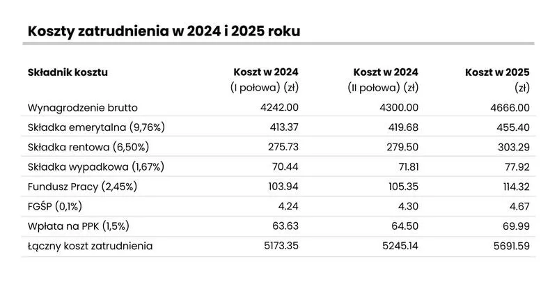 Jak zatrudnić pracownika w jednoosobowej firmie? Formalności krok po kroku