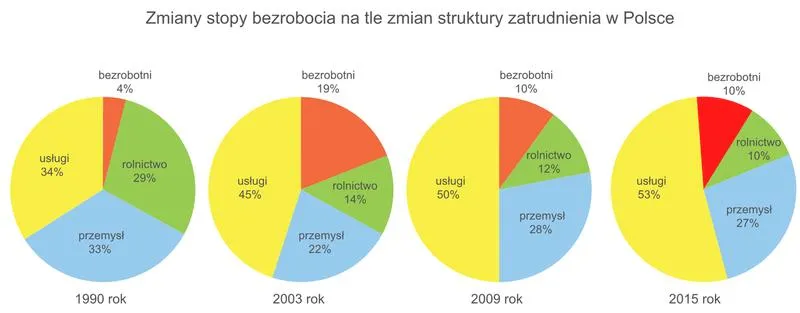 Analiza rynku pracy