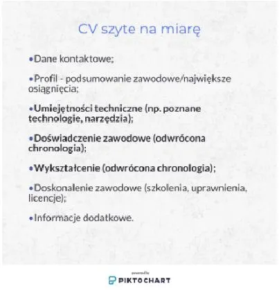 Błędy w CV