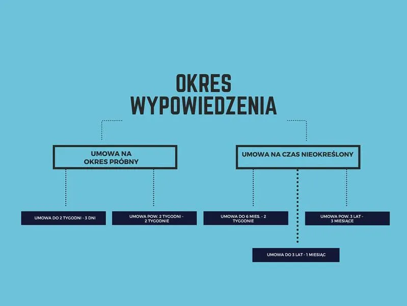 Błędy w wypowiedzeniu umowy