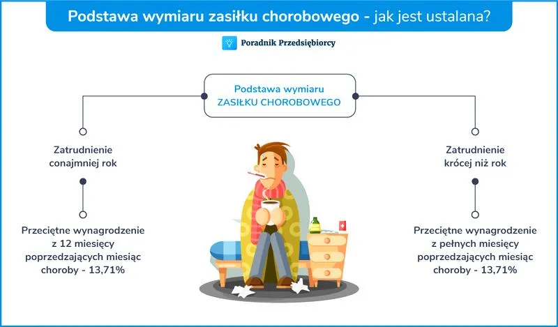 Choroba po ustaniu zatrudnienia