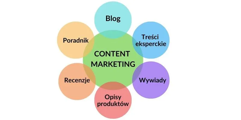 Content marketing