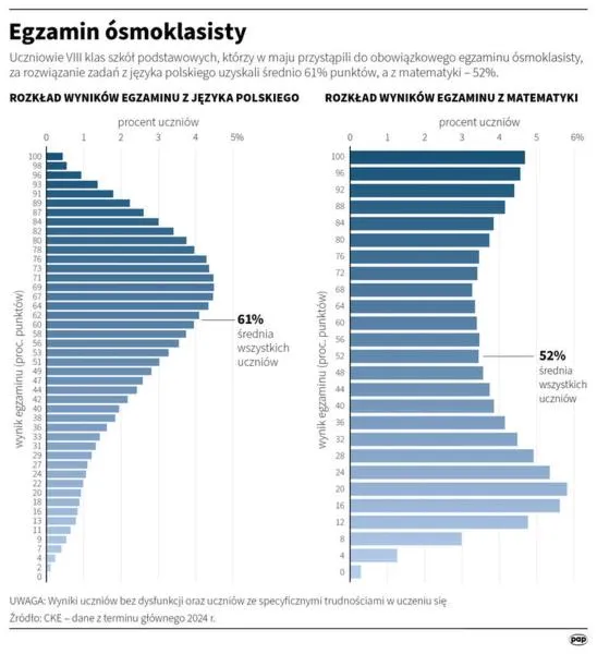 Daty ogłoszenia wyników