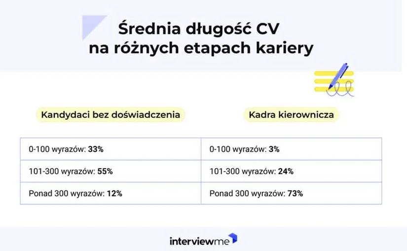 Długość CV