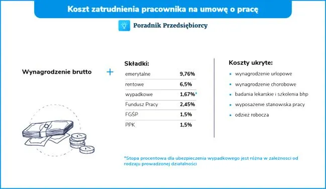 Koszt zatrudnienia pracownika