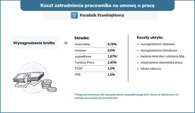 Koszty zatrudnienia