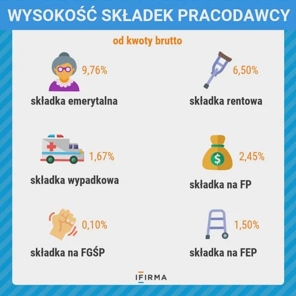 Koszty zatrudnienia pracownika
