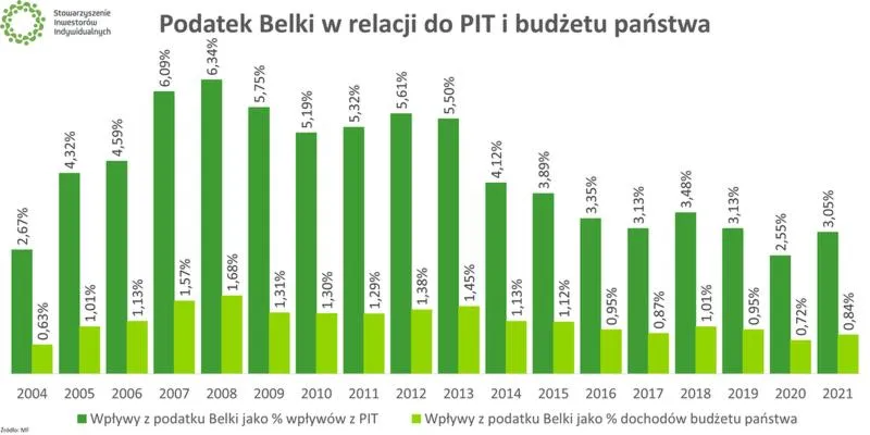 Likwidacja podatku Belki