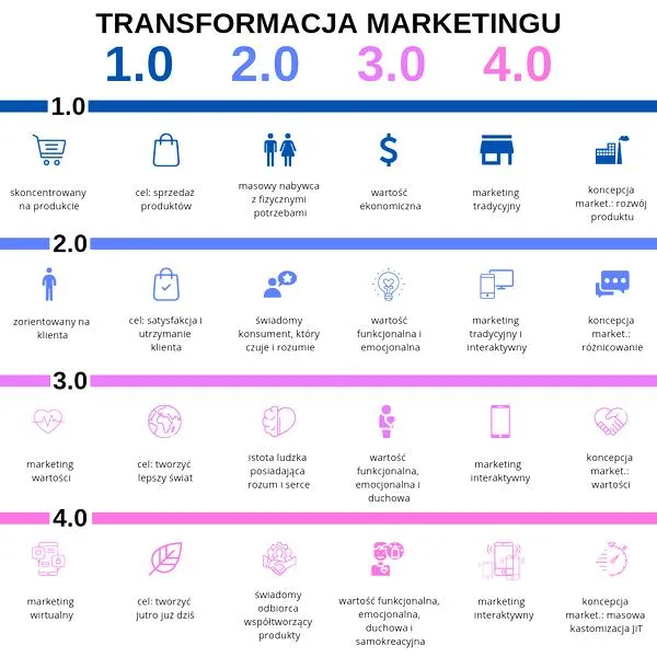 Marketing 4.0