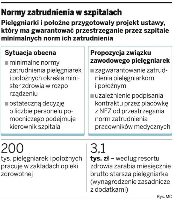 Normy zatrudnienia pielęgniarek