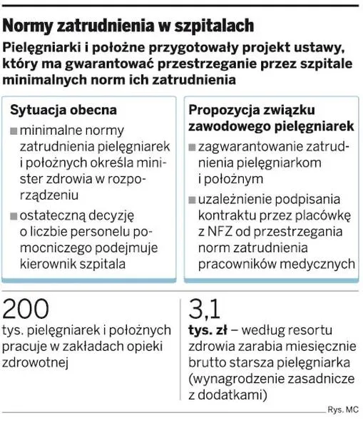 Normy zatrudnienia pielęgniarek