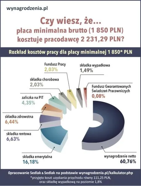 Obliczanie wynagrodzenia netto
