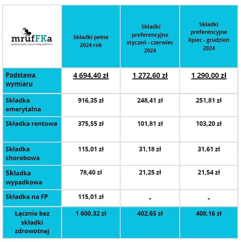 Odpowiedzialność za składki ZUS