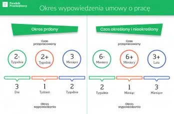 Okres wypowiedzenia w pracy