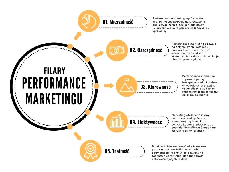 Performance marketing