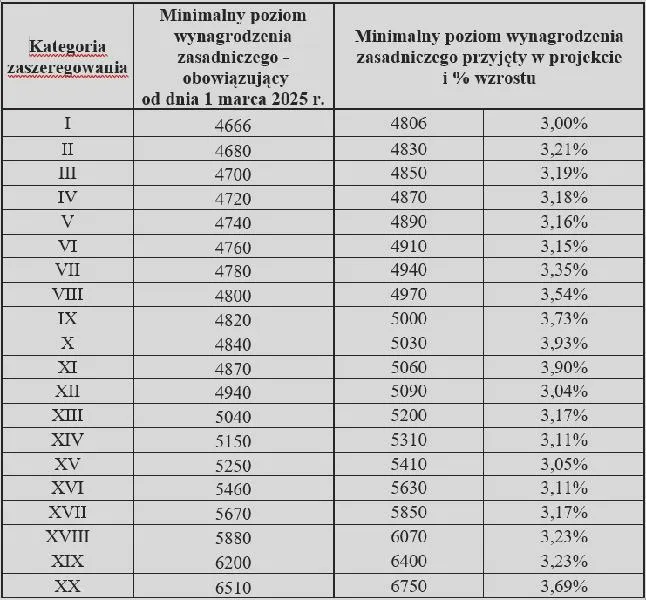 Podwyżki wynagrodzeń