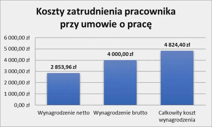 Praca na pół etatu