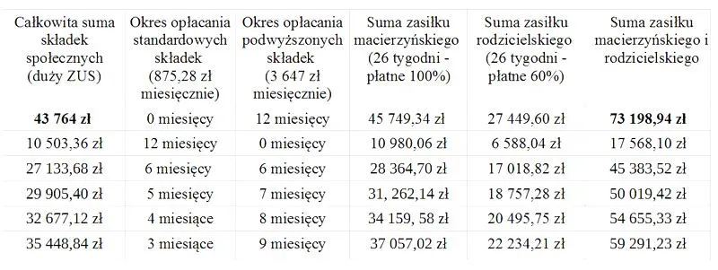 Prawo do zasiłku macierzyńskiego