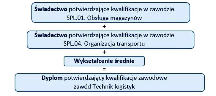 Przebranżowienie i doświadczenie