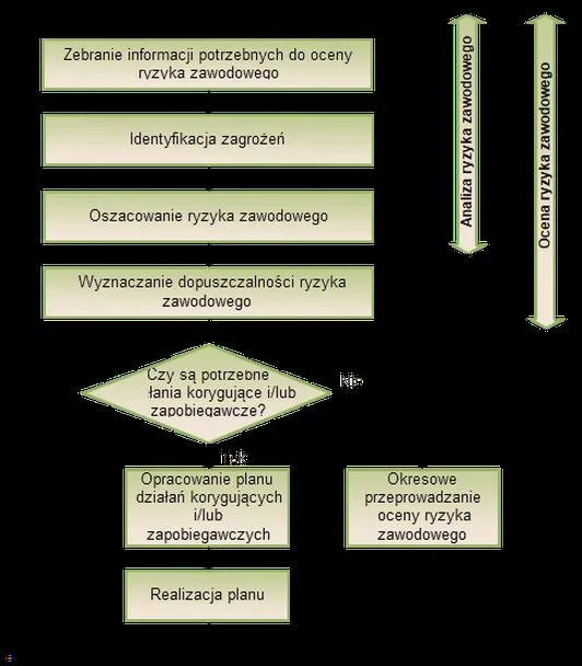Przepisy prawne ocena ryzyka