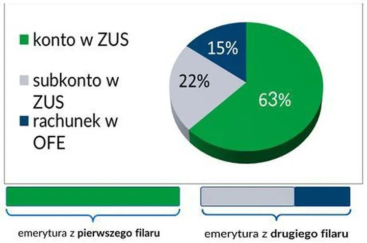 Przyszłość finansowa a emerytura
