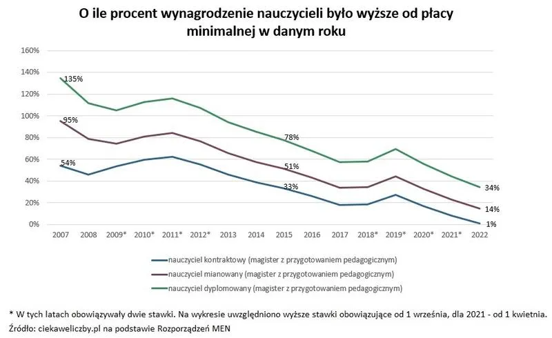 Regionalne różnice w zarobkach