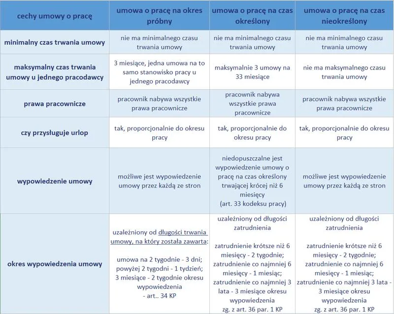 Rodzaje umów o pracę
