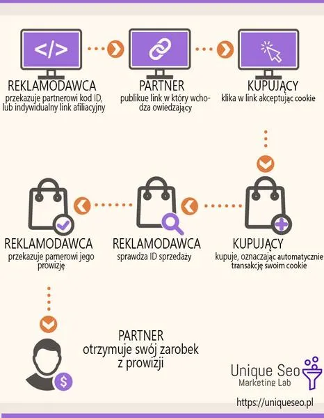 Ryzyko w marketingu afiliacyjnym