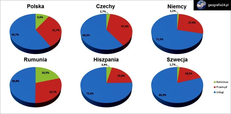 Sektor usług i rozwój
