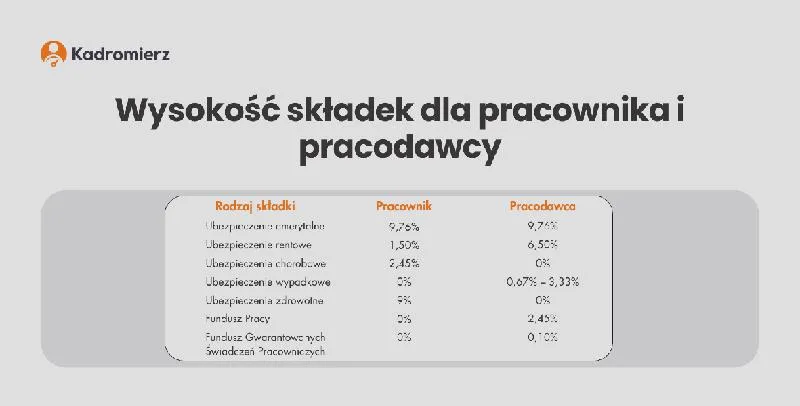 Składki i podatki w pracy