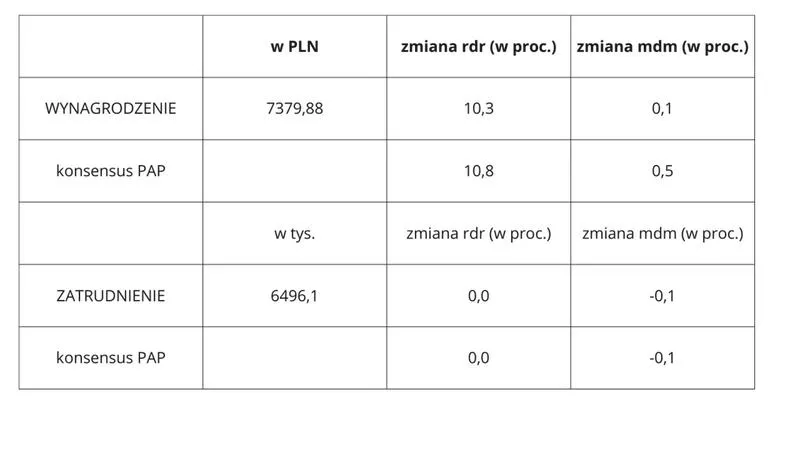Średnioroczne zatrudnienie