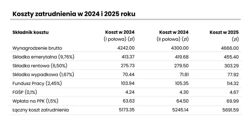 Ukryte koszty pracownika