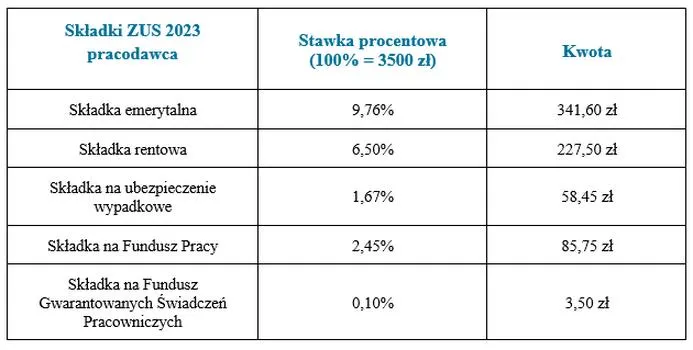 Umowa zlecenie i składki ZUS