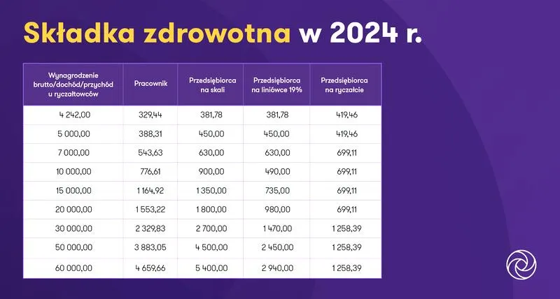 Wniosek o zasiłek chorobowy