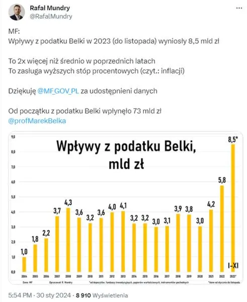 Wpływ na inwestycje Polaków