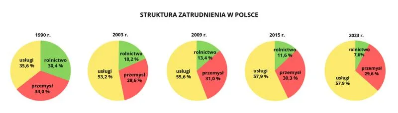 Wpływ zatrudnienia na gospodarkę
