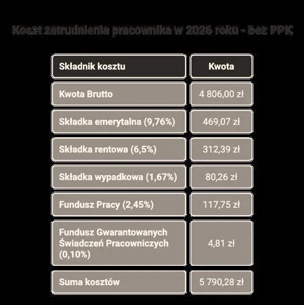 Wydatki związane z zatrudnieniem