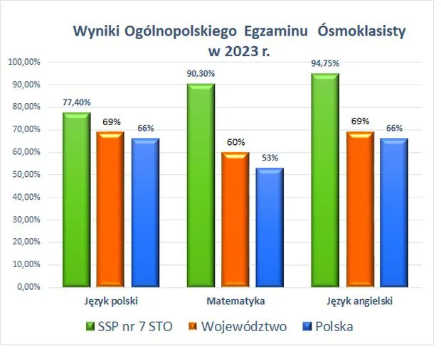 Wyniki egzaminu zawodowego