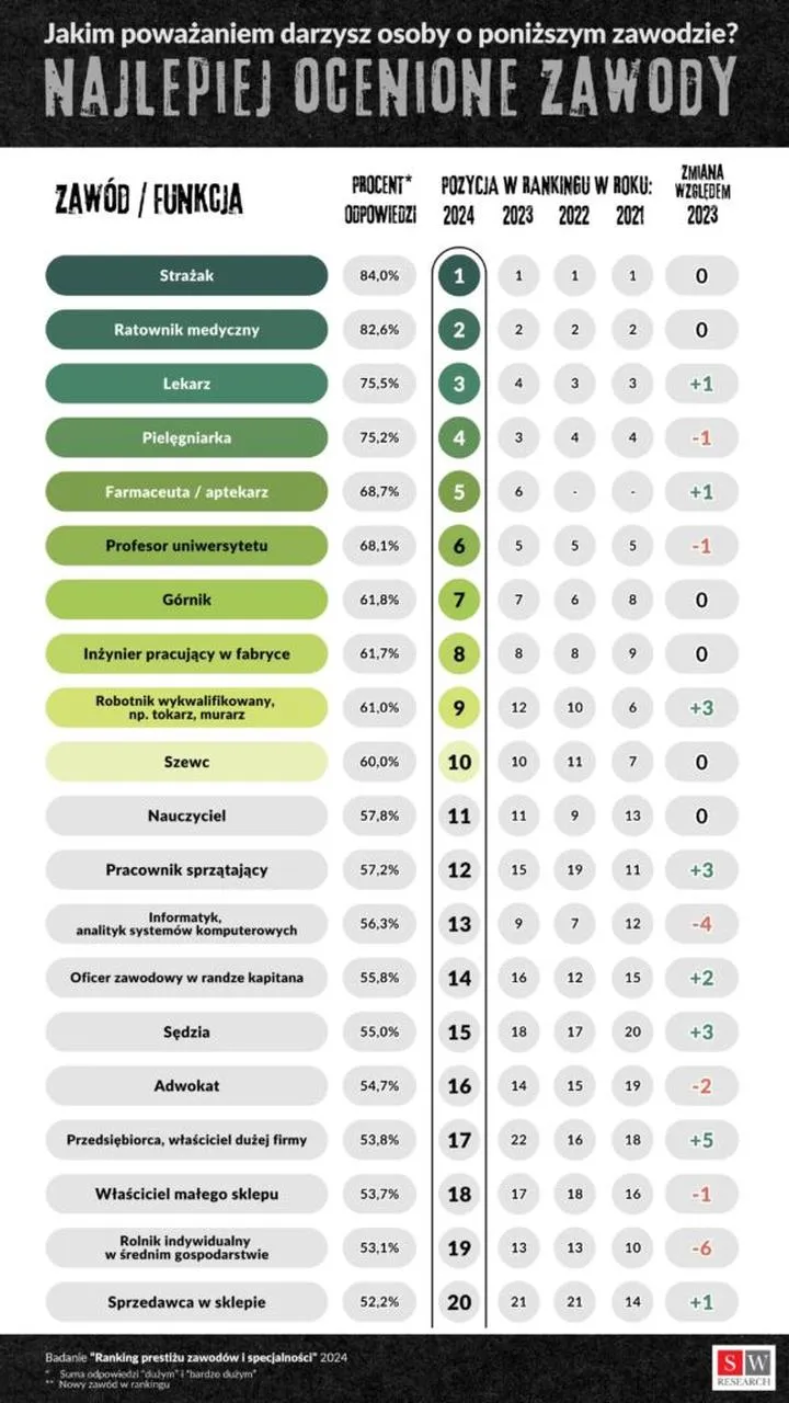Zarobki strażaka zawodowego