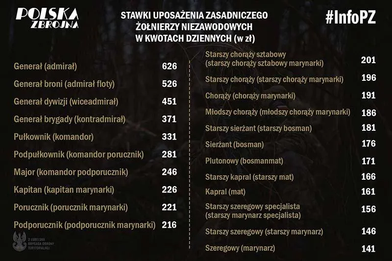 Zarobki żołnierzy zawodowych