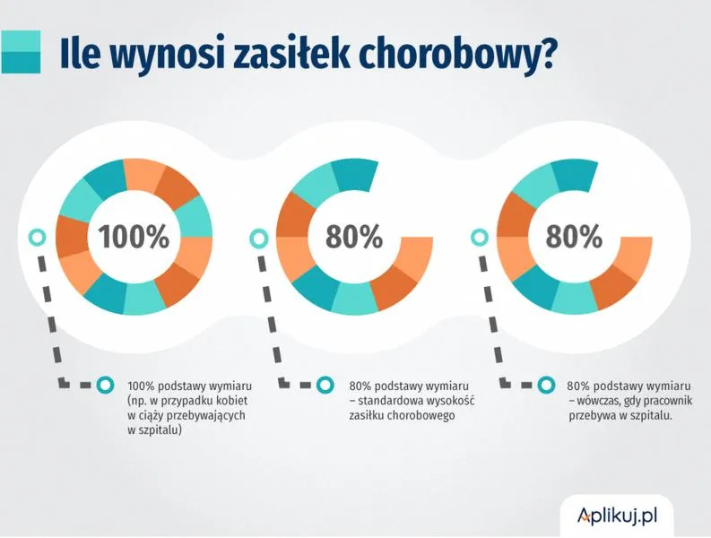 Zasiłek chorobowy
