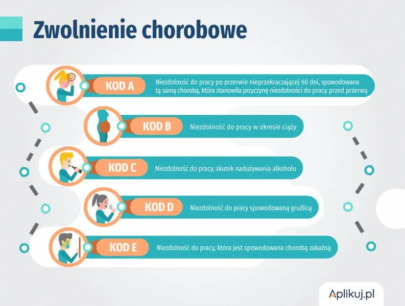 Zasiłek chorobowy po ustaniu zatrudnienia